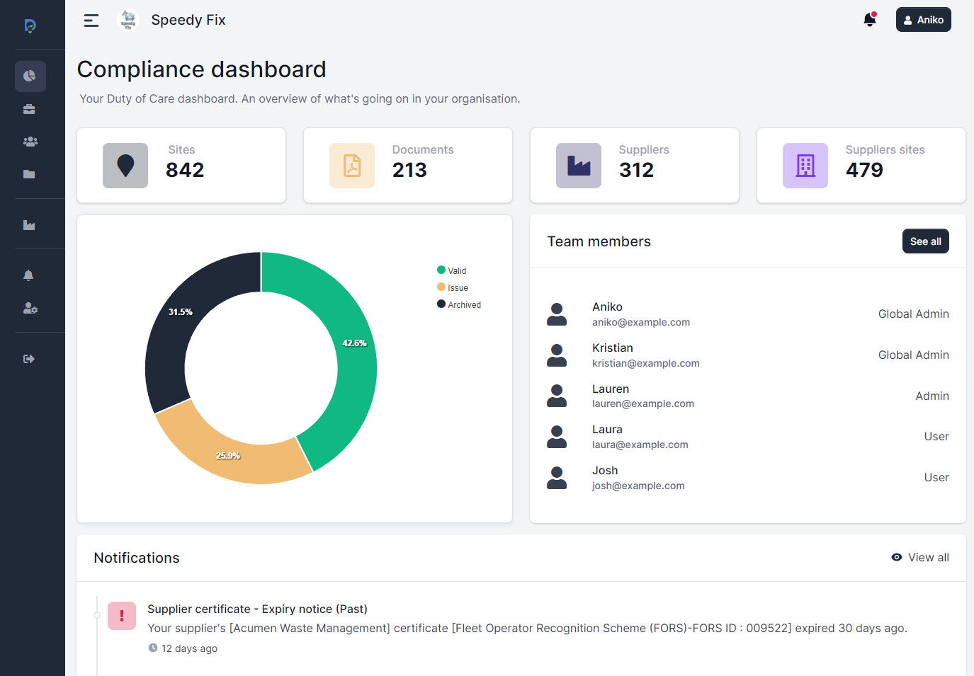 Preview od Dsposal's Compliance Dashboard showing thats this organisation has 842 sites, 213 documents and then 312 suppliers and 479 supplier sites.