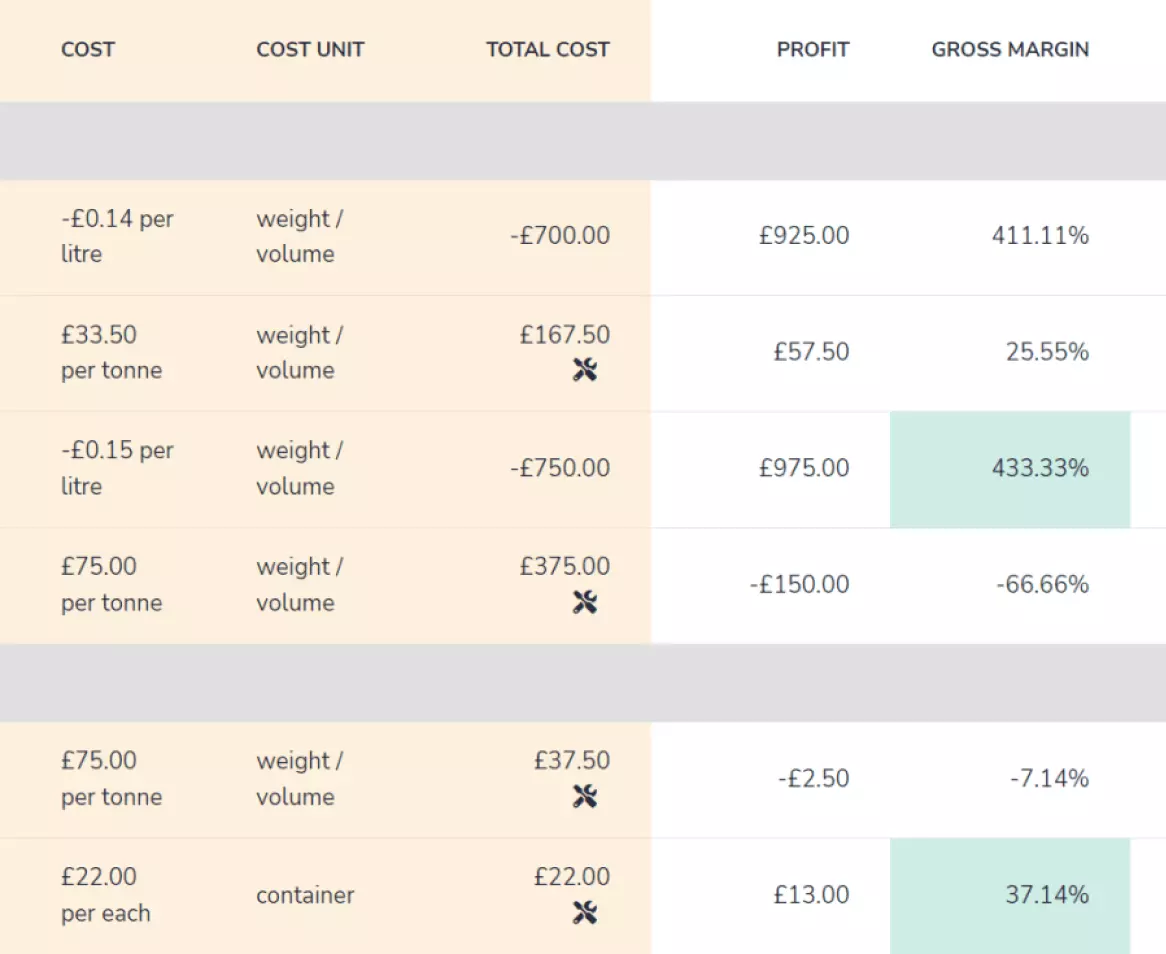 Screen capture showcasing Dsposal's Paperwork view regarding profitability