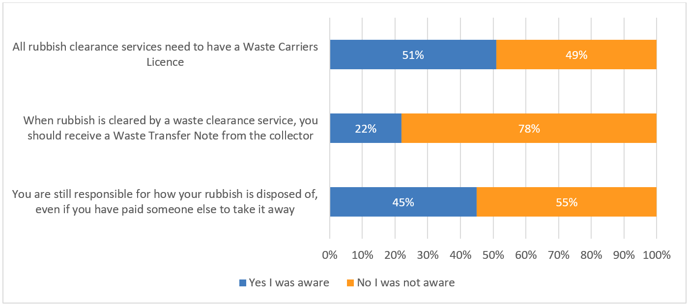 Bar Chart Showing Understanding of Rubbish Removal in Greater Manchester