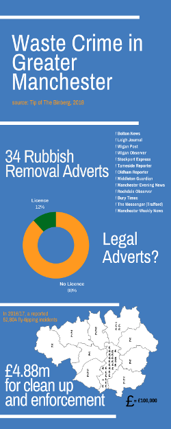 Tip of the Binberg Infographic Waste Crime in Greater Manchester Rubbish Removal Adverts Flytipping Cost